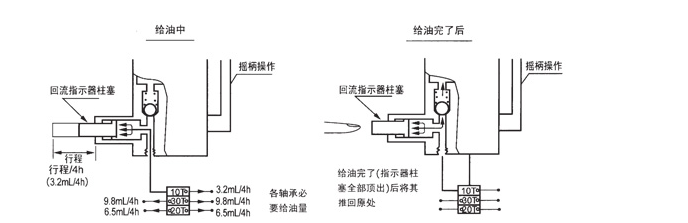 智能潤滑原理