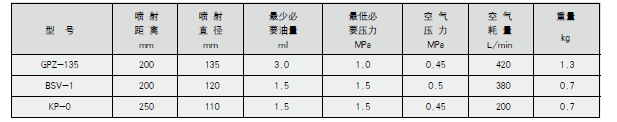 油氣潤滑的優(yōu)點